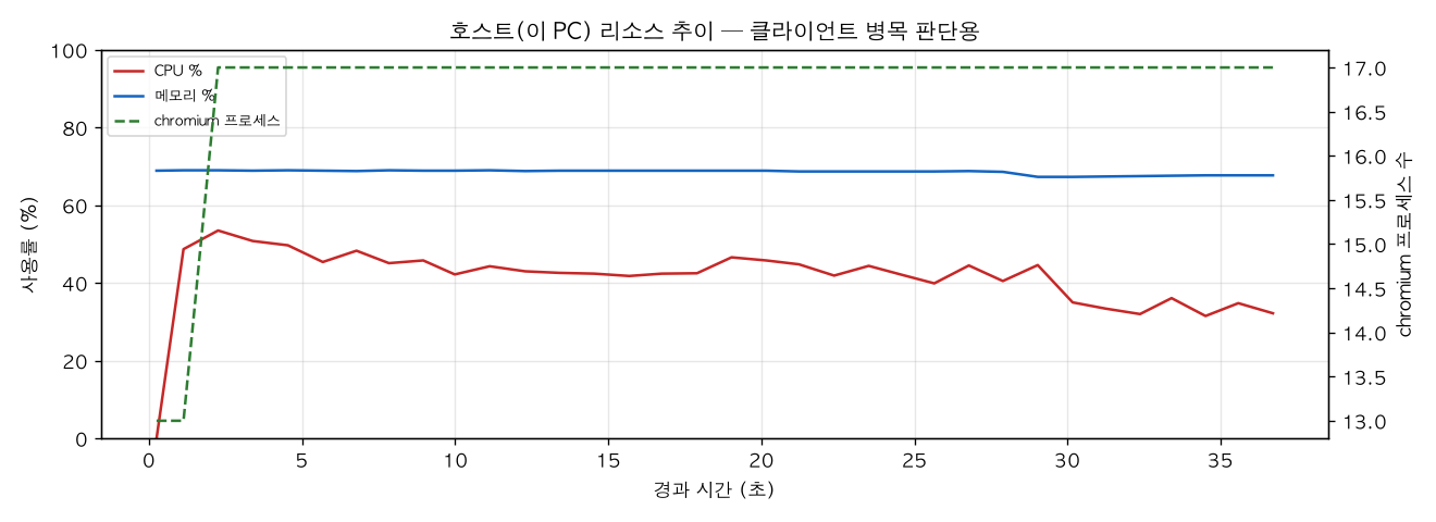 호스트(PC) 리소스 추이