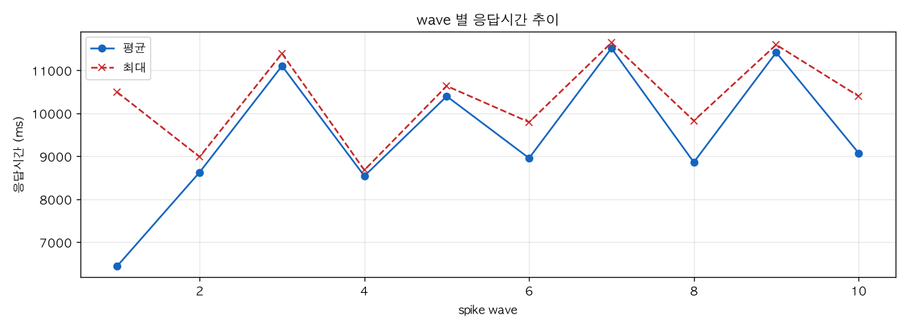 wave 별 응답시간 추이