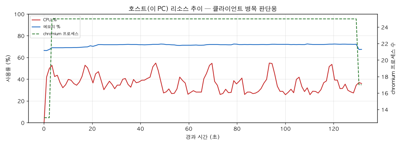호스트(PC) 리소스 추이