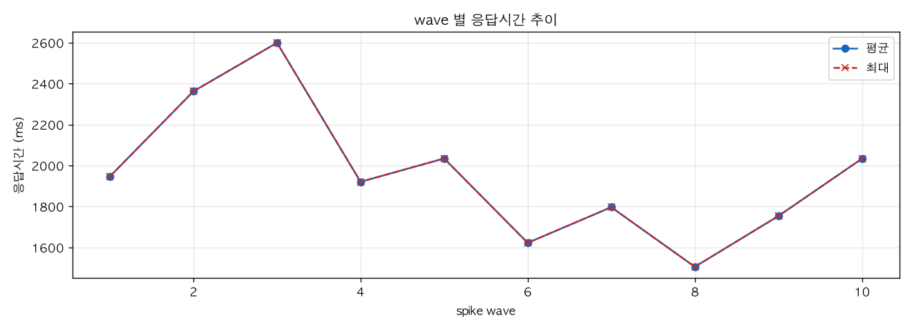 wave 별 응답시간 추이