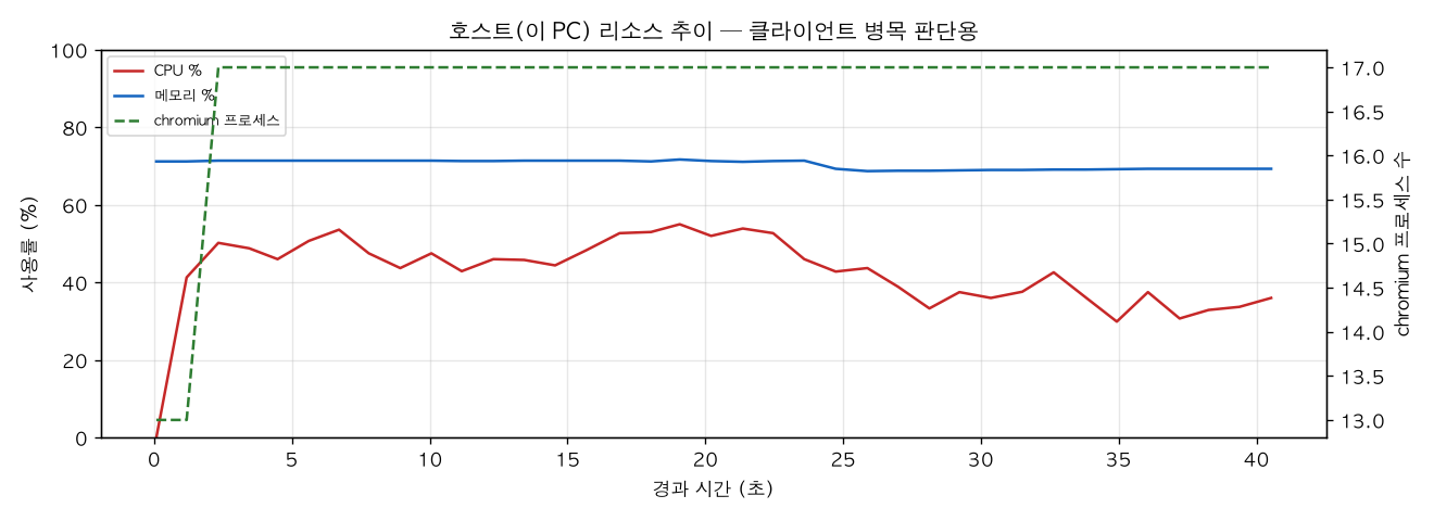호스트(PC) 리소스 추이