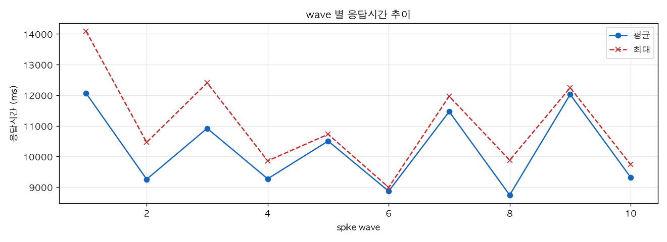 wave 별 응답시간 추이