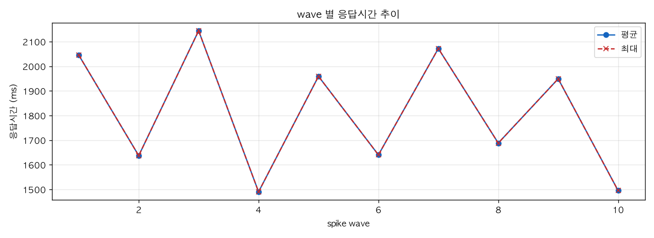 wave 별 응답시간 추이