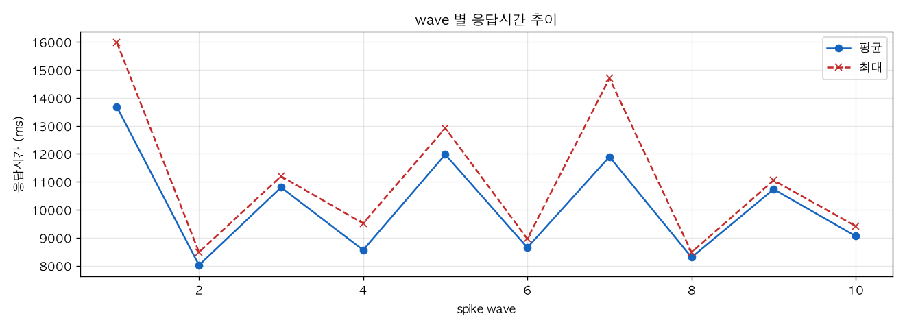 wave 별 응답시간 추이