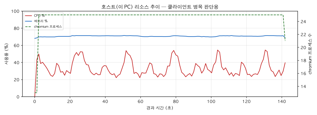 호스트(PC) 리소스 추이