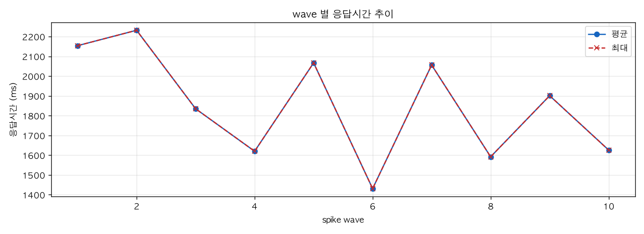 wave 별 응답시간 추이