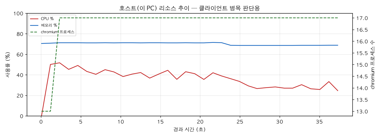 호스트(PC) 리소스 추이