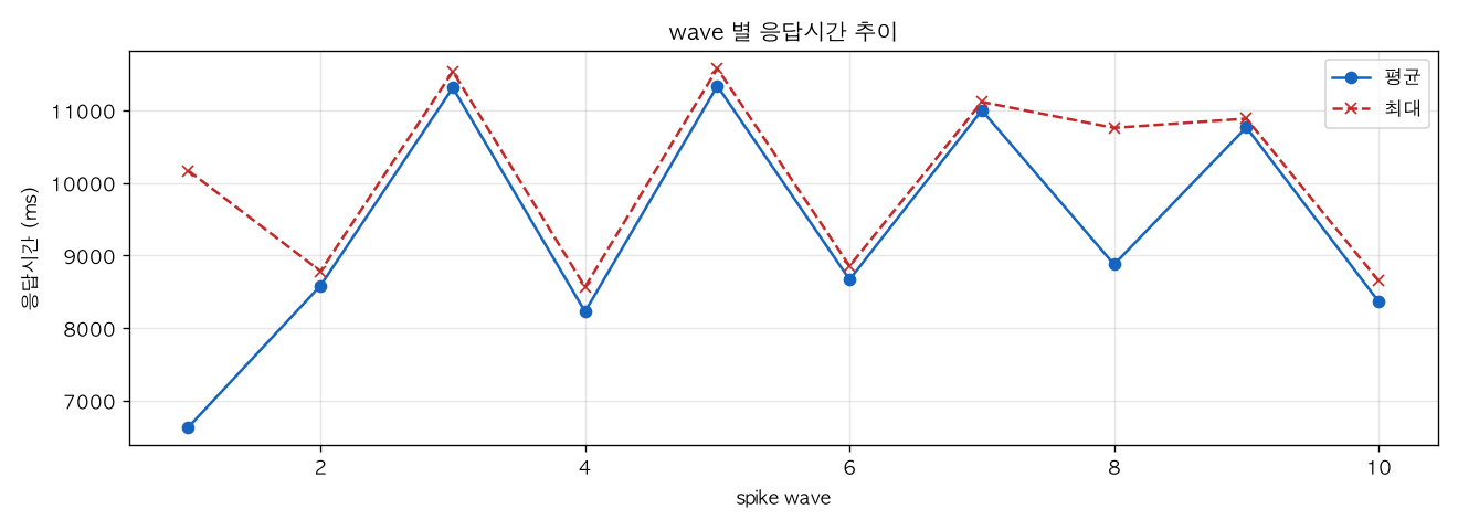 wave 별 응답시간 추이