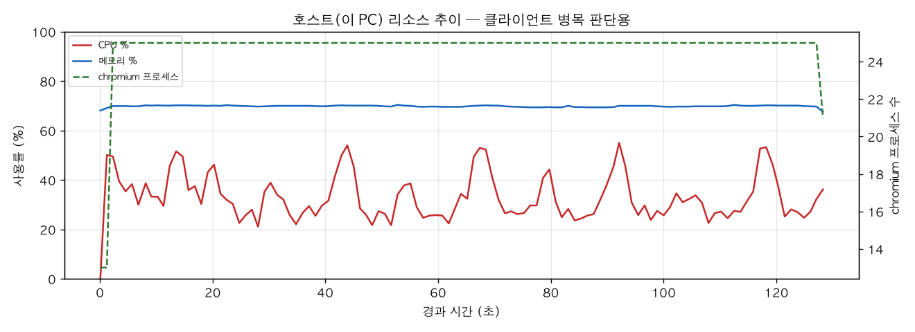 호스트(PC) 리소스 추이