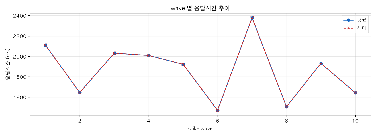 wave 별 응답시간 추이