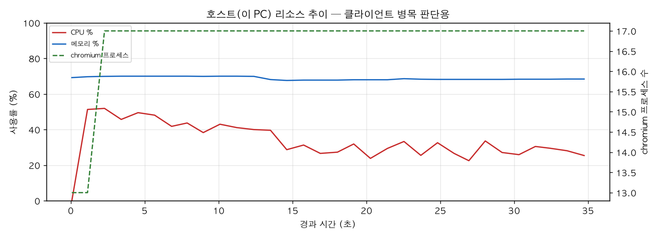 호스트(PC) 리소스 추이