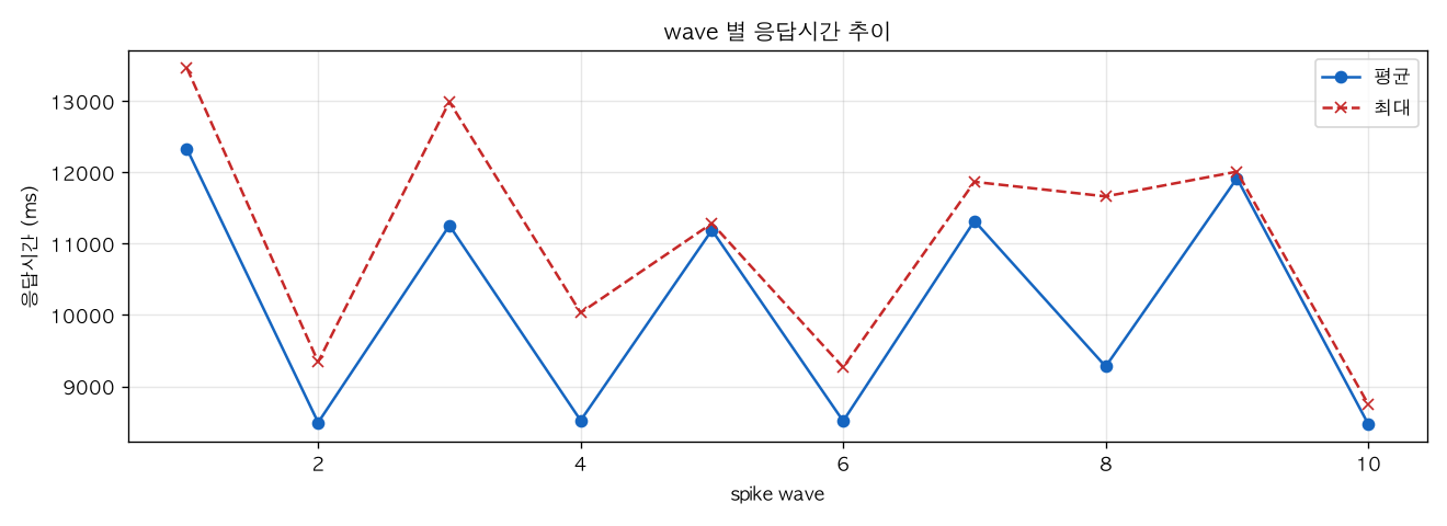 wave 별 응답시간 추이