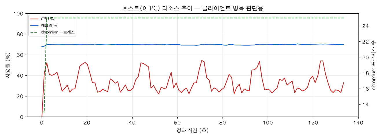 호스트(PC) 리소스 추이