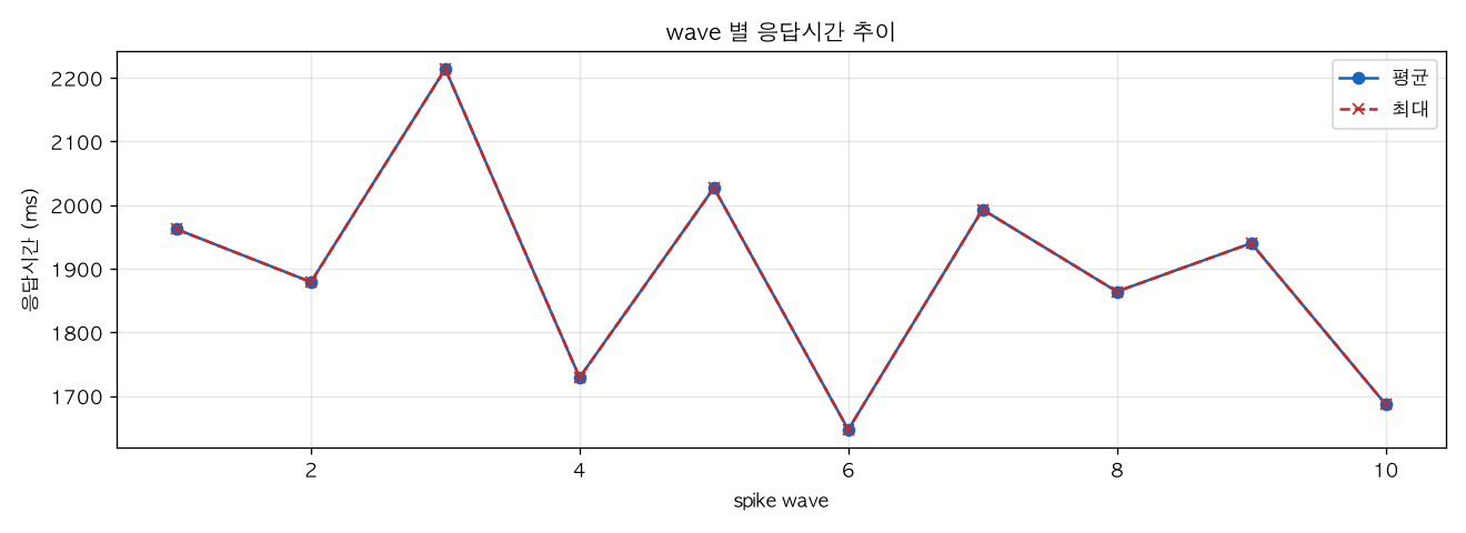 wave 별 응답시간 추이
