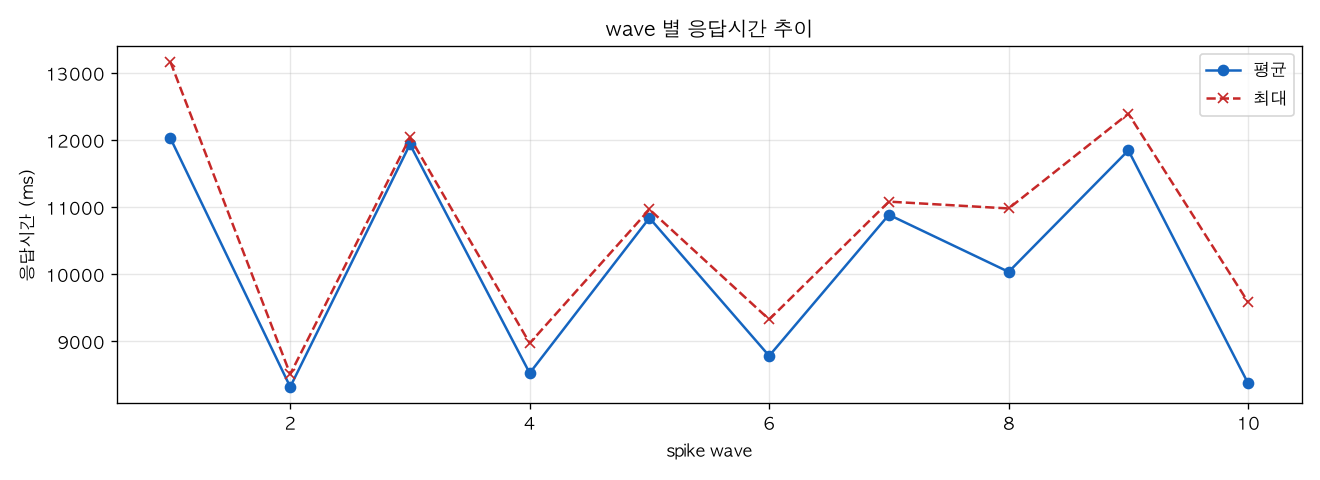 wave 별 응답시간 추이