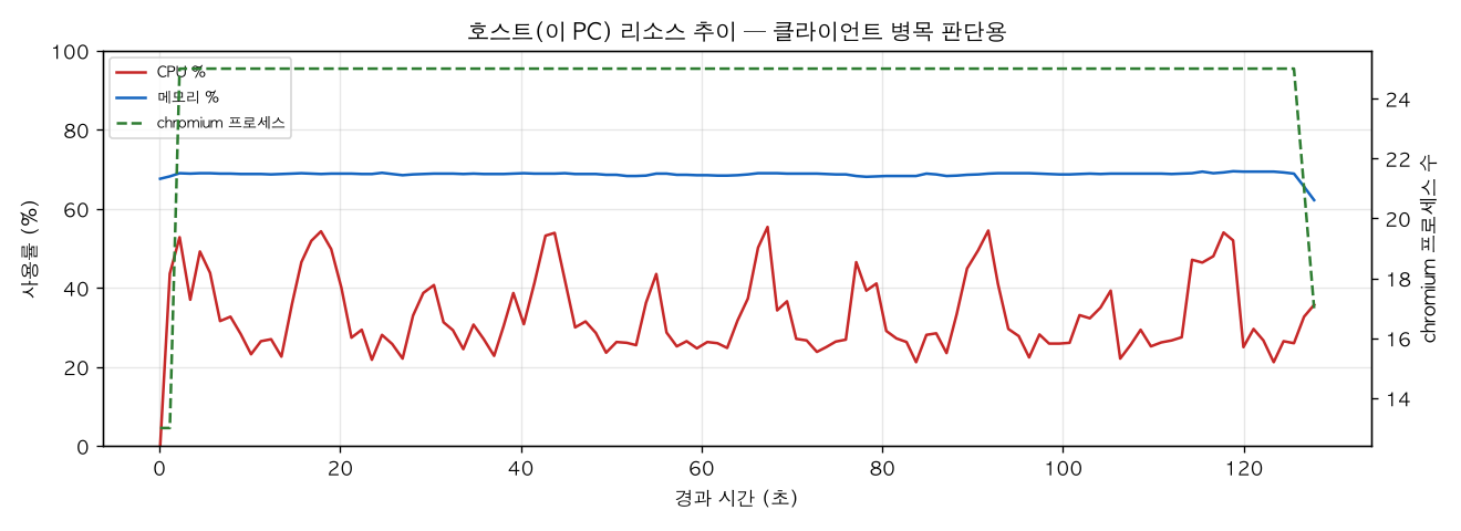 호스트(PC) 리소스 추이