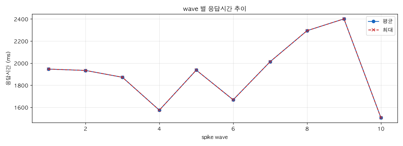 wave 별 응답시간 추이