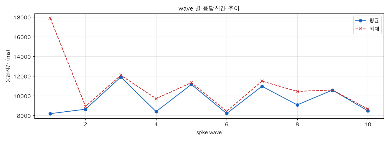wave 별 응답시간 추이