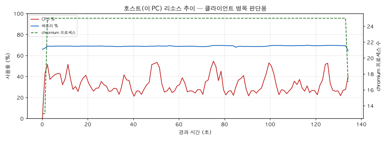 호스트(PC) 리소스 추이