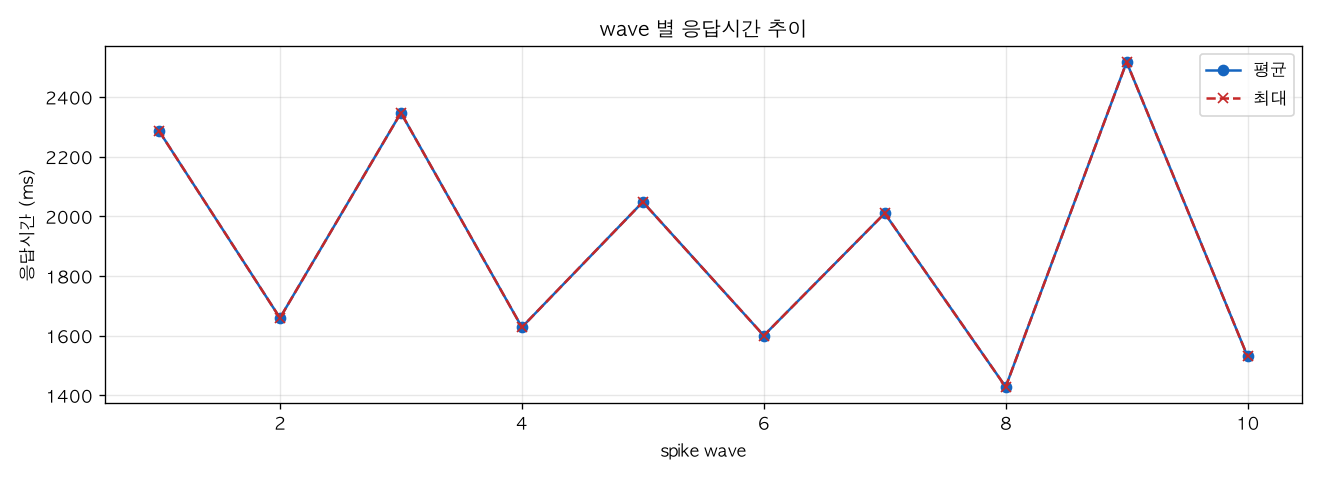 wave 별 응답시간 추이