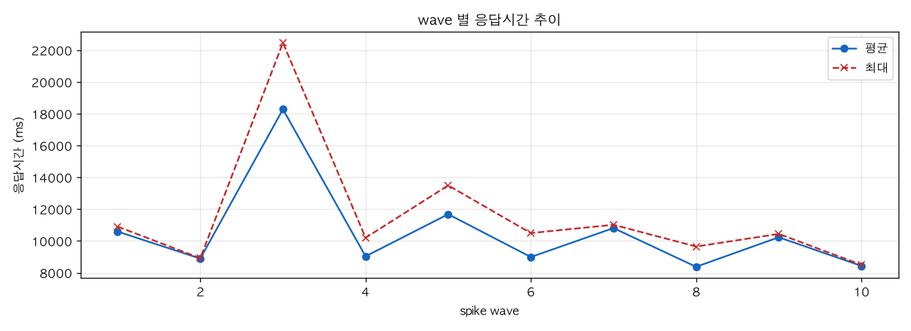 wave 별 응답시간 추이