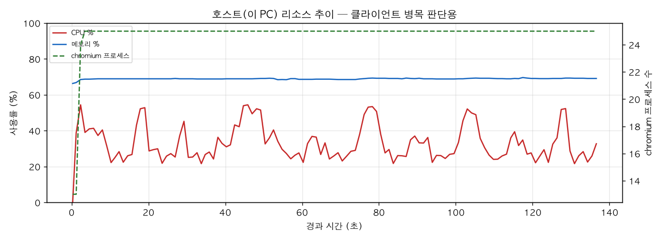 호스트(PC) 리소스 추이