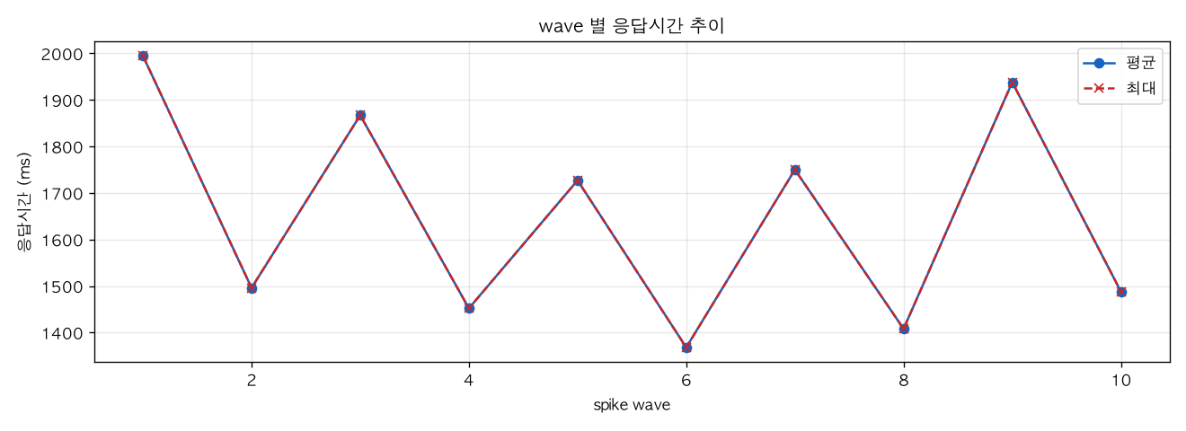 wave 별 응답시간 추이