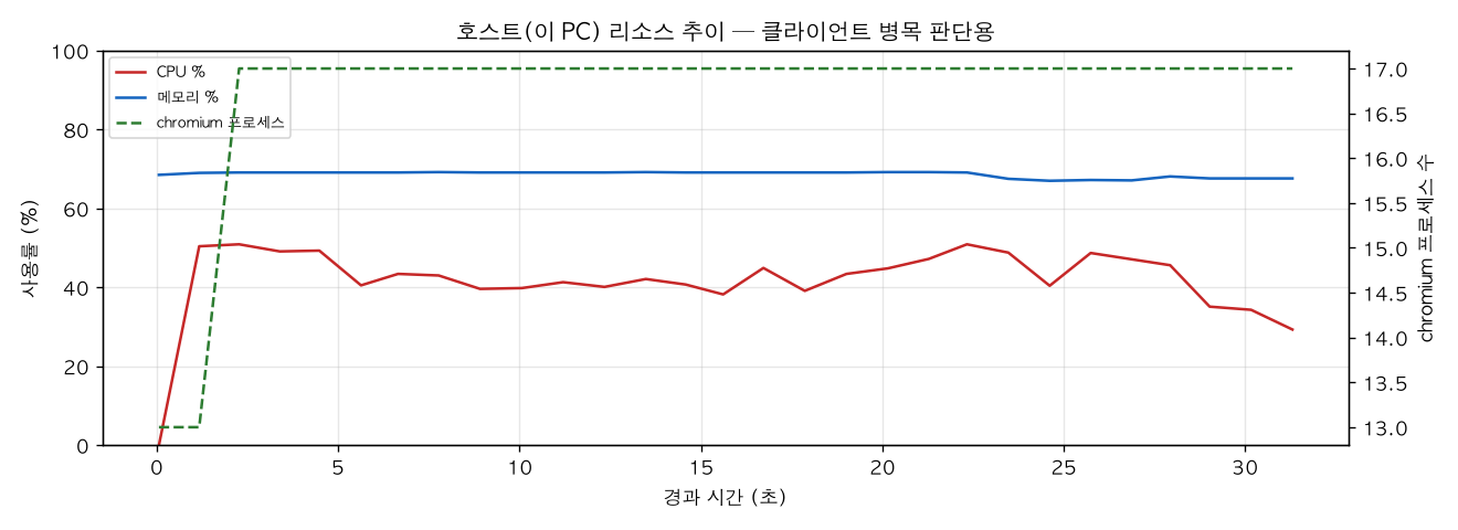 호스트(PC) 리소스 추이