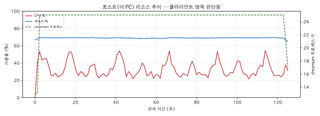 호스트(PC) 리소스 추이