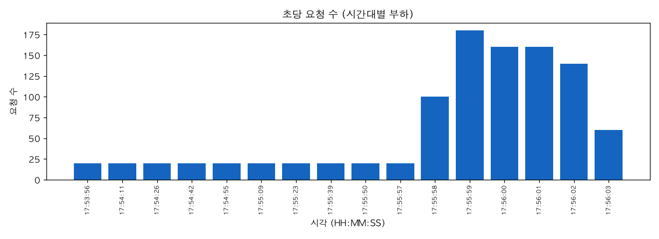 초당 요청 수 (시간대별 부하)