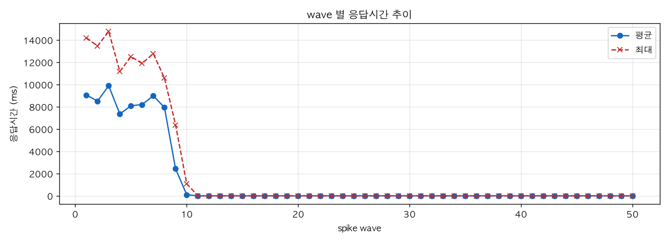 wave 별 응답시간 추이