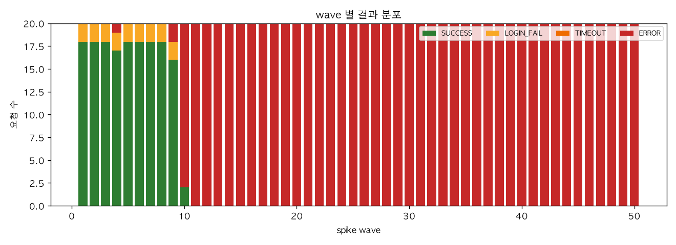 wave 별 결과 분포