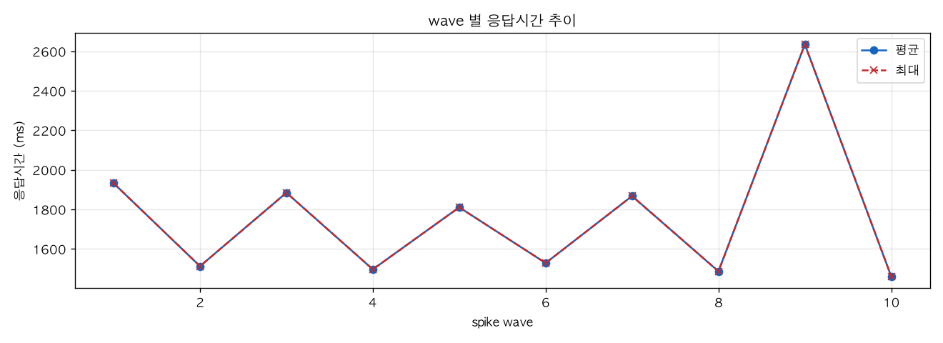 wave 별 응답시간 추이