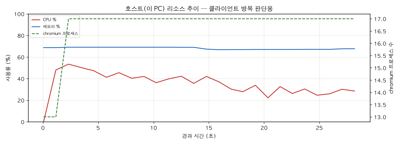 호스트(PC) 리소스 추이