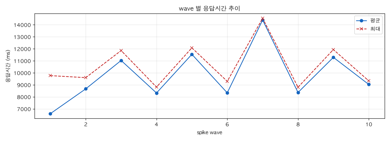 wave 별 응답시간 추이