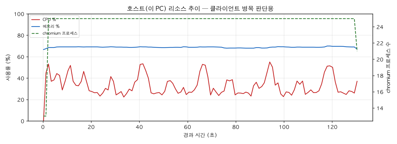 호스트(PC) 리소스 추이
