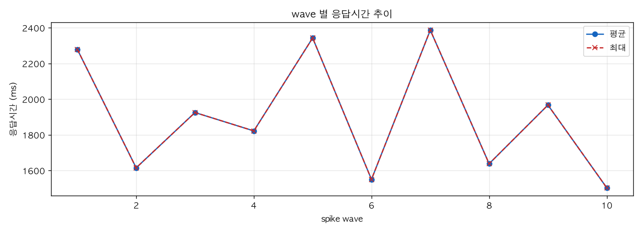 wave 별 응답시간 추이