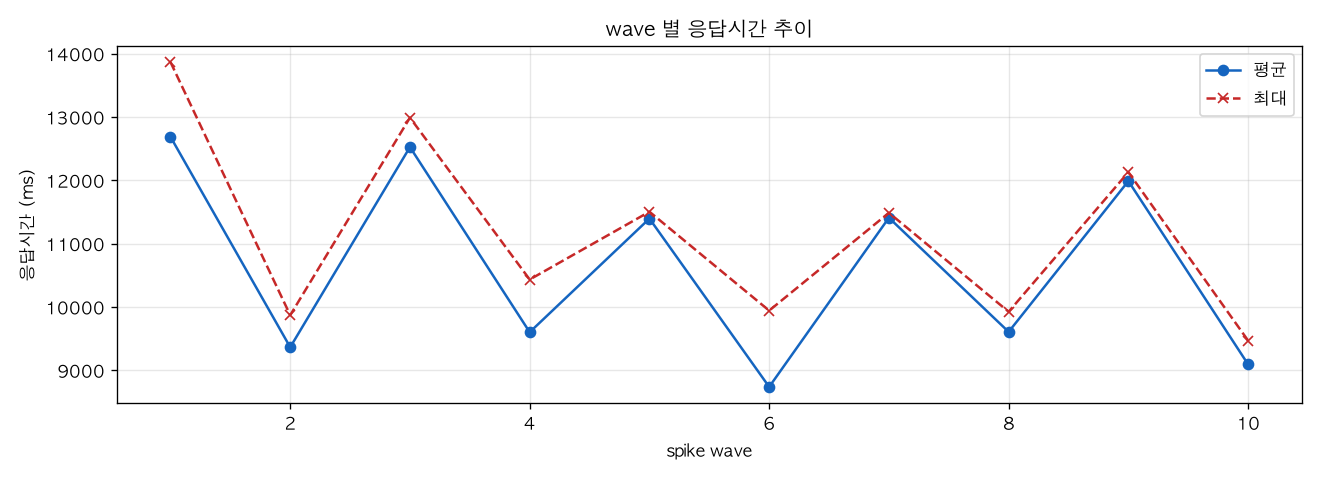 wave 별 응답시간 추이