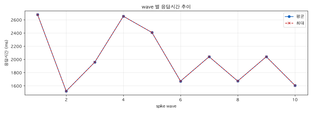 wave 별 응답시간 추이