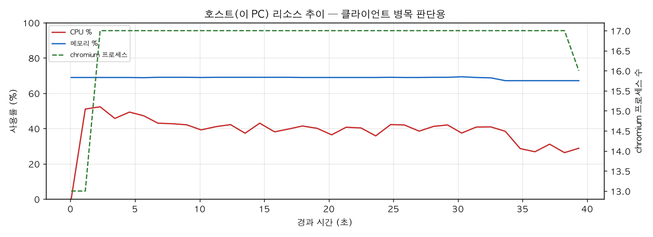 호스트(PC) 리소스 추이