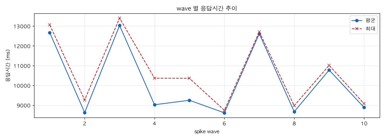 wave 별 응답시간 추이