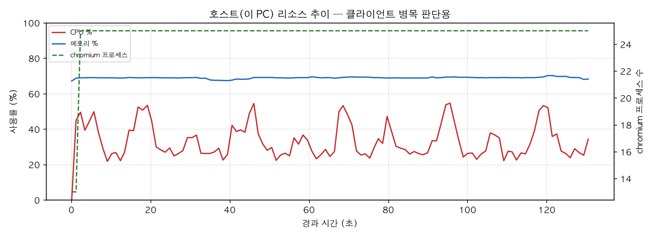 호스트(PC) 리소스 추이