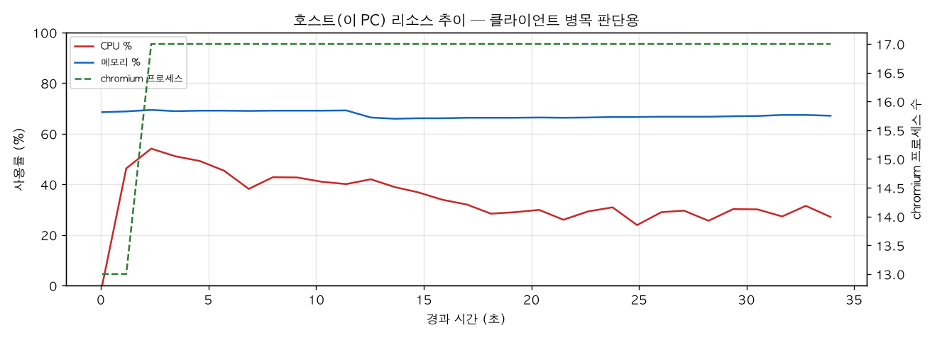 호스트(PC) 리소스 추이