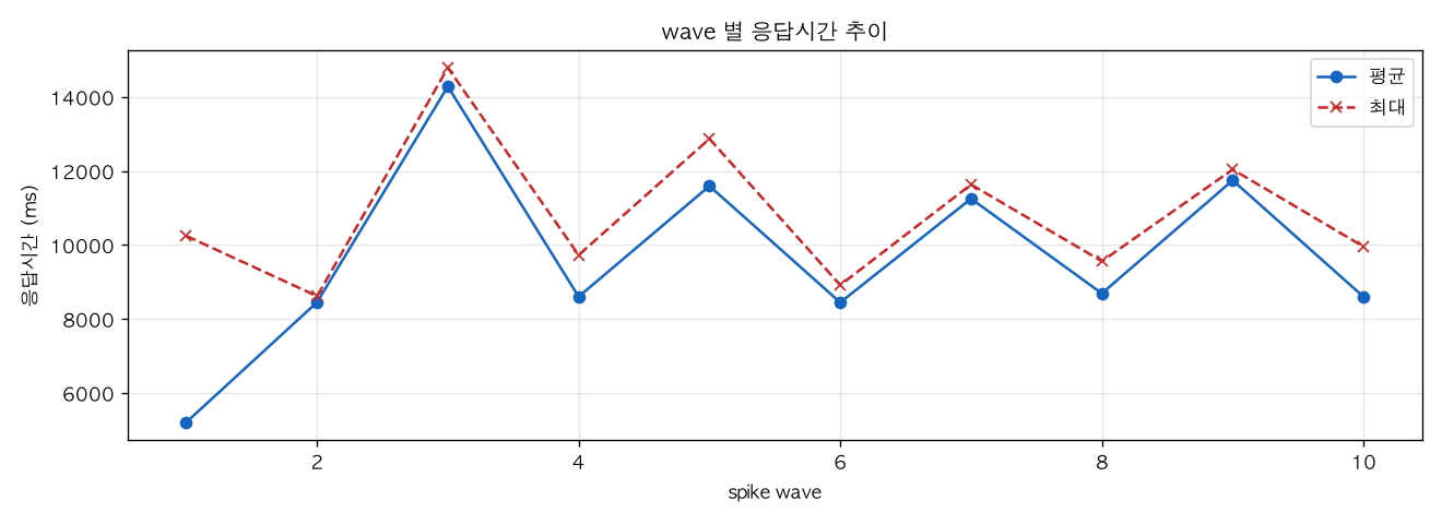 wave 별 응답시간 추이