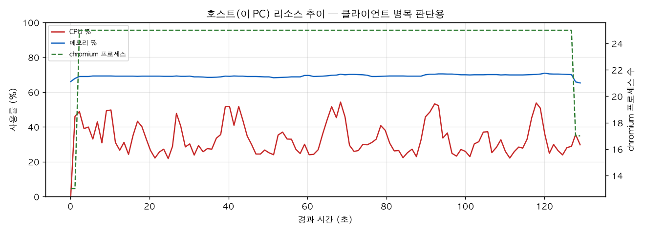 호스트(PC) 리소스 추이