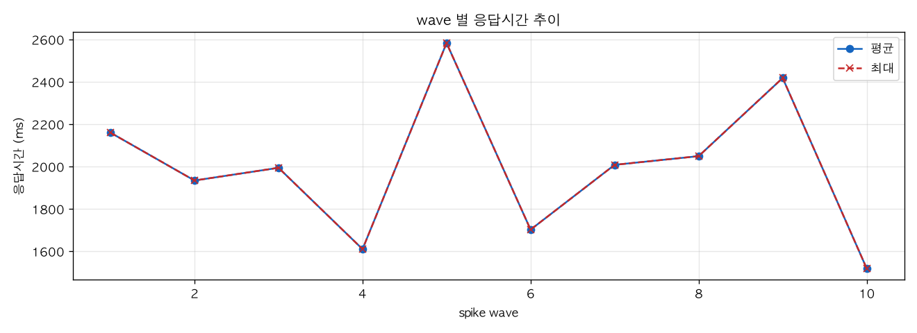 wave 별 응답시간 추이