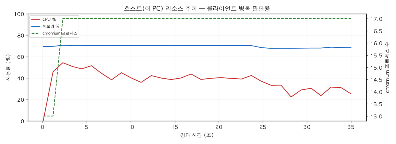 호스트(PC) 리소스 추이