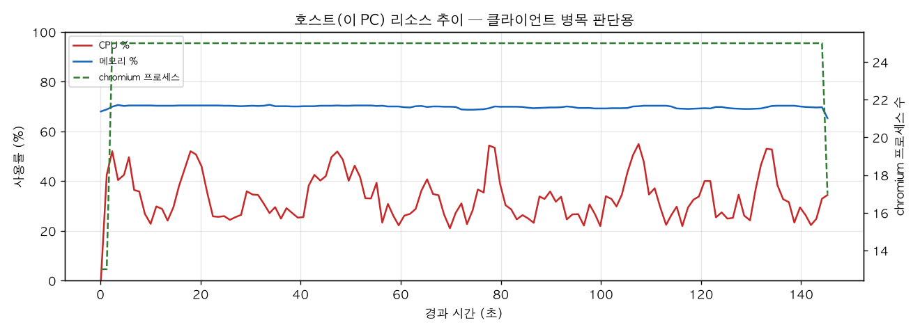 호스트(PC) 리소스 추이