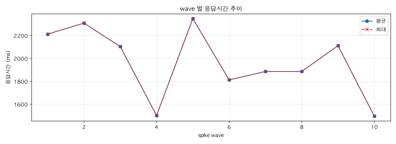 wave 별 응답시간 추이
