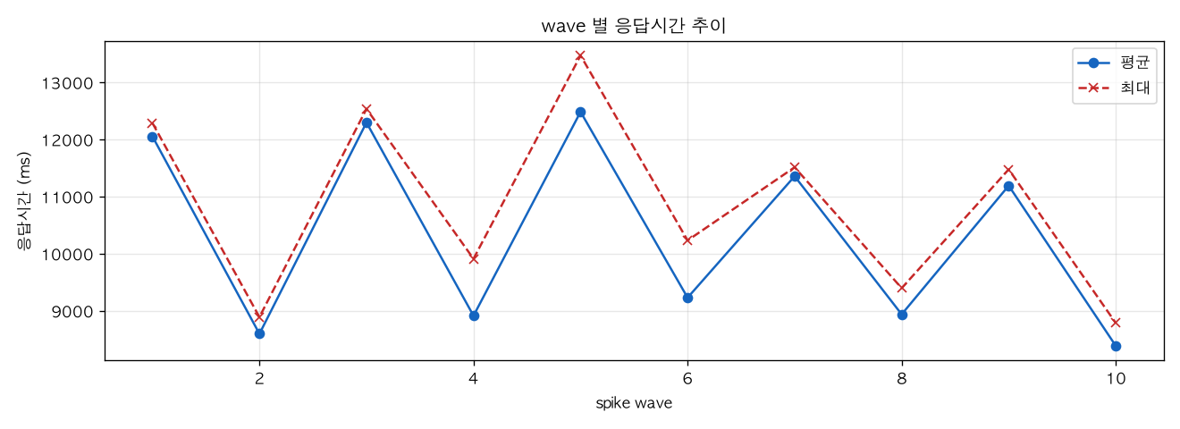 wave 별 응답시간 추이